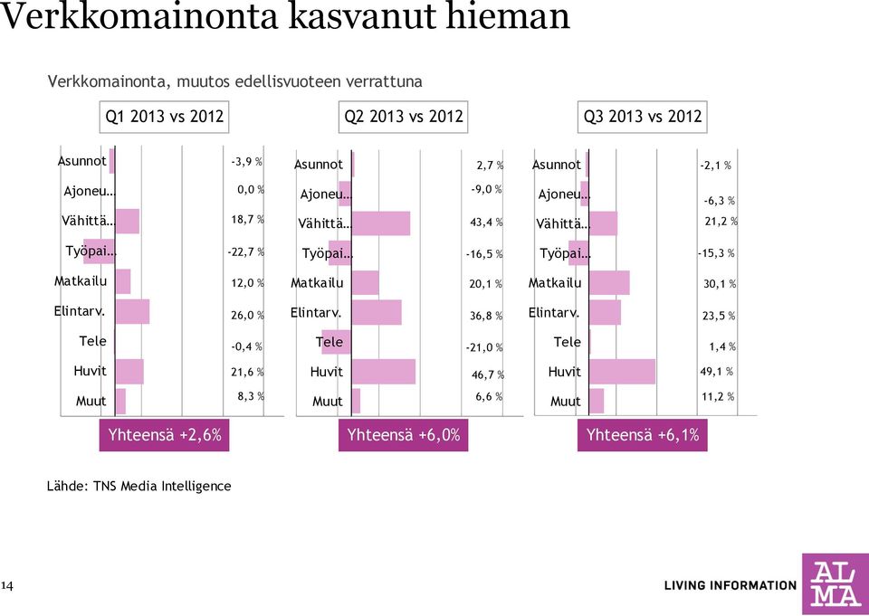 Työpai -15,3 % Matkailu 12,0 % Matkailu 20,1 % Matkailu 30,1 % Elintarv. 26,0 % Elintarv. 36,8 % Elintarv.