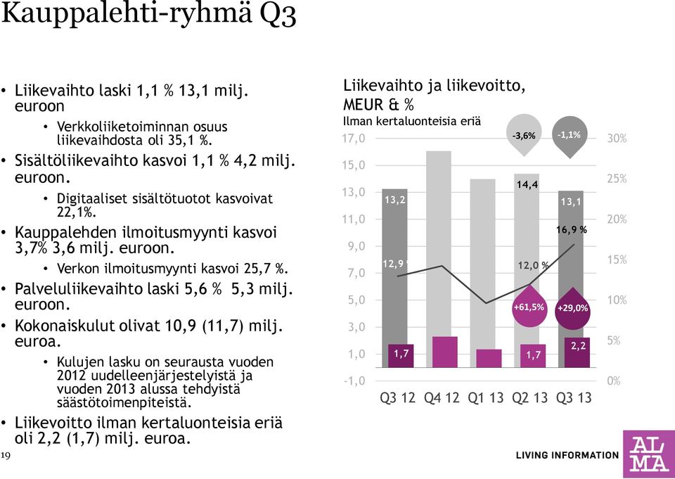 Kulujen lasku on seurausta vuoden 2012 uudelleenjärjestelyistä ja vuoden 2013 alussa tehdyistä säästötoimenpiteistä. Liikevoitto ilman kertaluonteisia eriä oli 2,2 (1,7) milj. euroa.