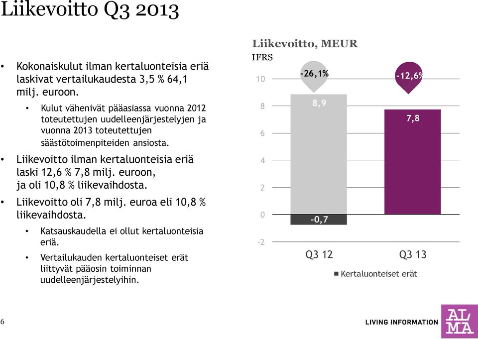 Liikevoitto ilman kertaluonteisia eriä laski 12,6 % 7,8 milj. euroon, ja oli 10,8 % liikevaihdosta. Liikevoitto oli 7,8 milj. euroa eli 10,8 % liikevaihdosta.