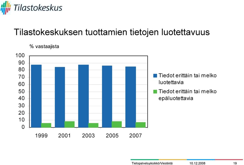 2003 2005 2007 Tiedot erittäin tai melko luotettavia