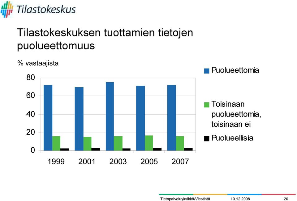 60 40 20 0 1999 2001 2003 2005 2007 Toisinaan