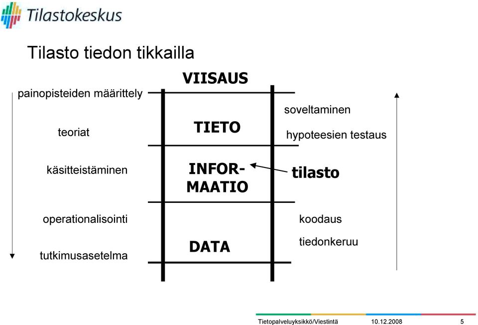 käsitteistäminen operationalisointi tutkimusasetelma