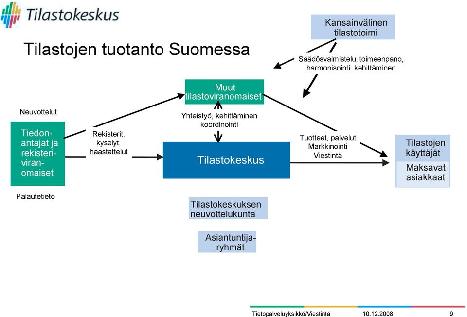 kyselyt, haastattelut Yhteistyö, kehittäminen koordinointi Tilastokeskus Tuotteet, palvelut Markkinointi