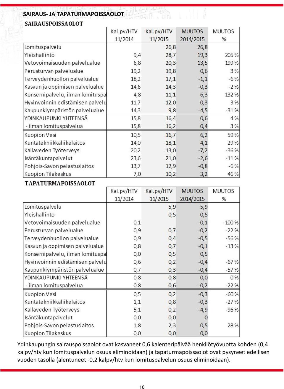 lomituspalvelun osuus eliminoidaan) ja tapaturmapoissaolot ovat pysyneet