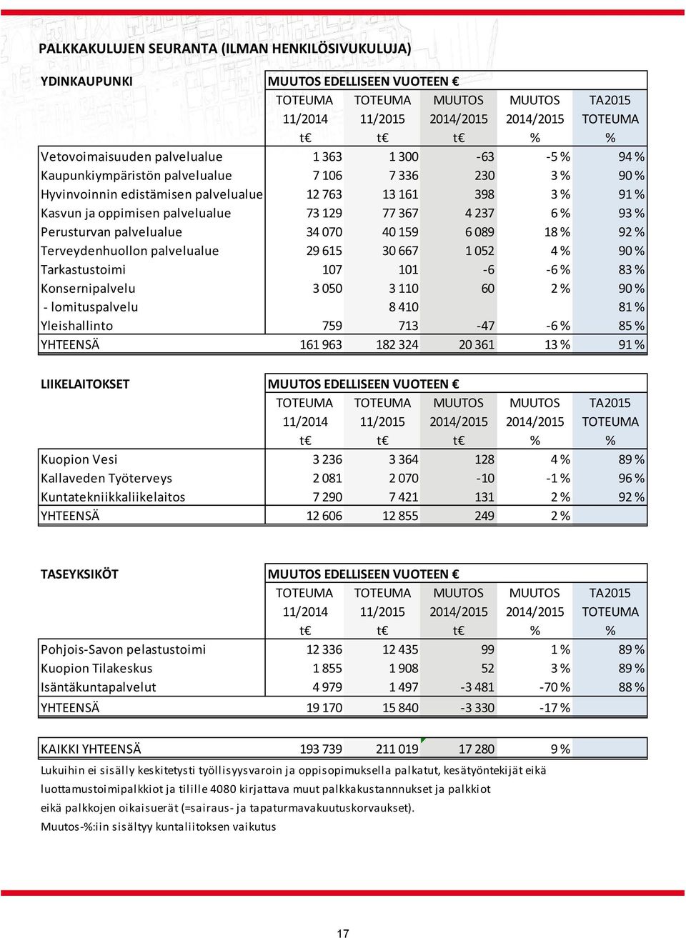 367 4 237 6 % 93 % Perusturvan palvelualue 34 070 40 159 6 089 18 % 92 % Terveydenhuollon palvelualue 29 615 30 667 1 052 4 % 90 % Tarkastustoimi 107 101 6 6 % 83 % Konsernipalvelu 3 050 3 110 60 2 %