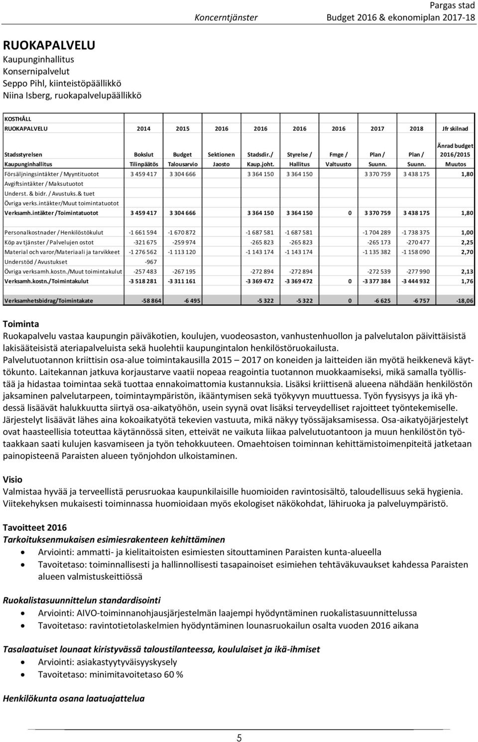 Suunn. Muutos Försäljningsintäkter / Myyntituotot 3 459 417 3 304 666 3 364 150 3 364 150 3 370 759 3 438 175 1,80 Avgiftsintäkter / Maksutuotot Underst. & bidr. / Avustuks.& tuet Övriga verks.