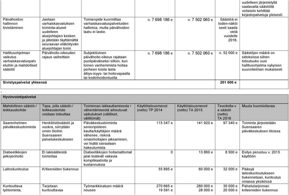 Päivähoito-oikeuden rajaus vaiheittain Toimenpide kuormittaa varhaiskasvatuspalveluiden hallintoa, mutta päivähoidon laatu ei laske.