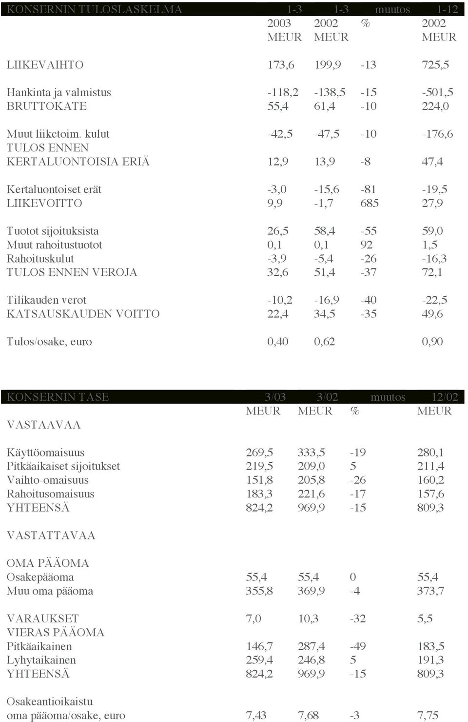 rahoitustuotot 0,1 0,1 92 1,5 Rahoituskulut -3,9-5,4-26 -16,3 TULOS ENNEN VEROJA 32,6 51,4-37 72,1 Tilikauden verot -10,2-16,9-40 -22,5 KATSAUSKAUDEN VOITTO 22,4 34,5-35 49,6 Tulos/osake, euro 0,40