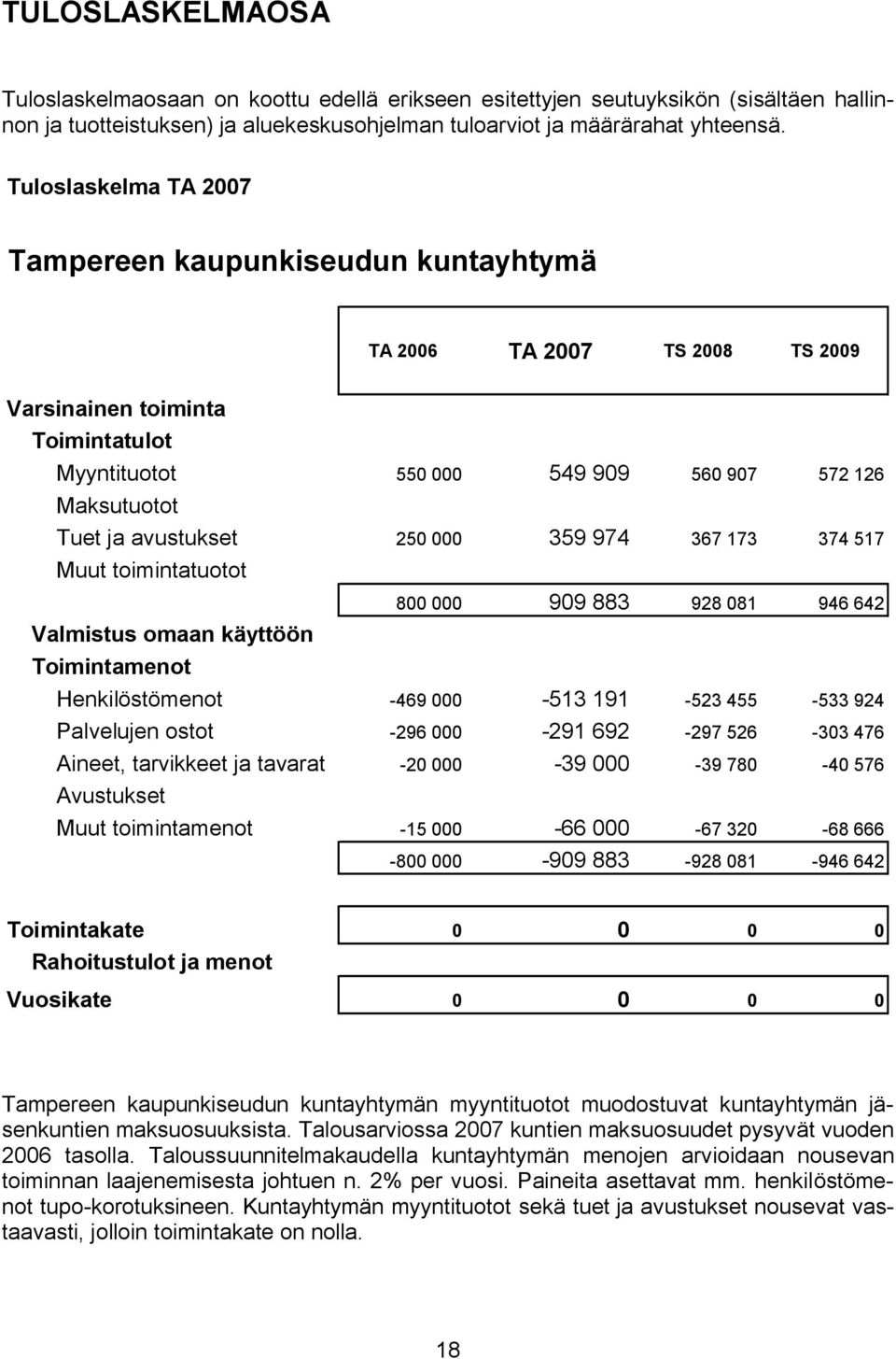 avustukset 250 000 359 974 367 173 374 517 Muut toimintatuotot Valmistus omaan käyttöön Toimintamenot 800 000 909 883 928 081 946 642 Henkilöstömenot 469 000 513 191 523 455 533 924 Palvelujen ostot