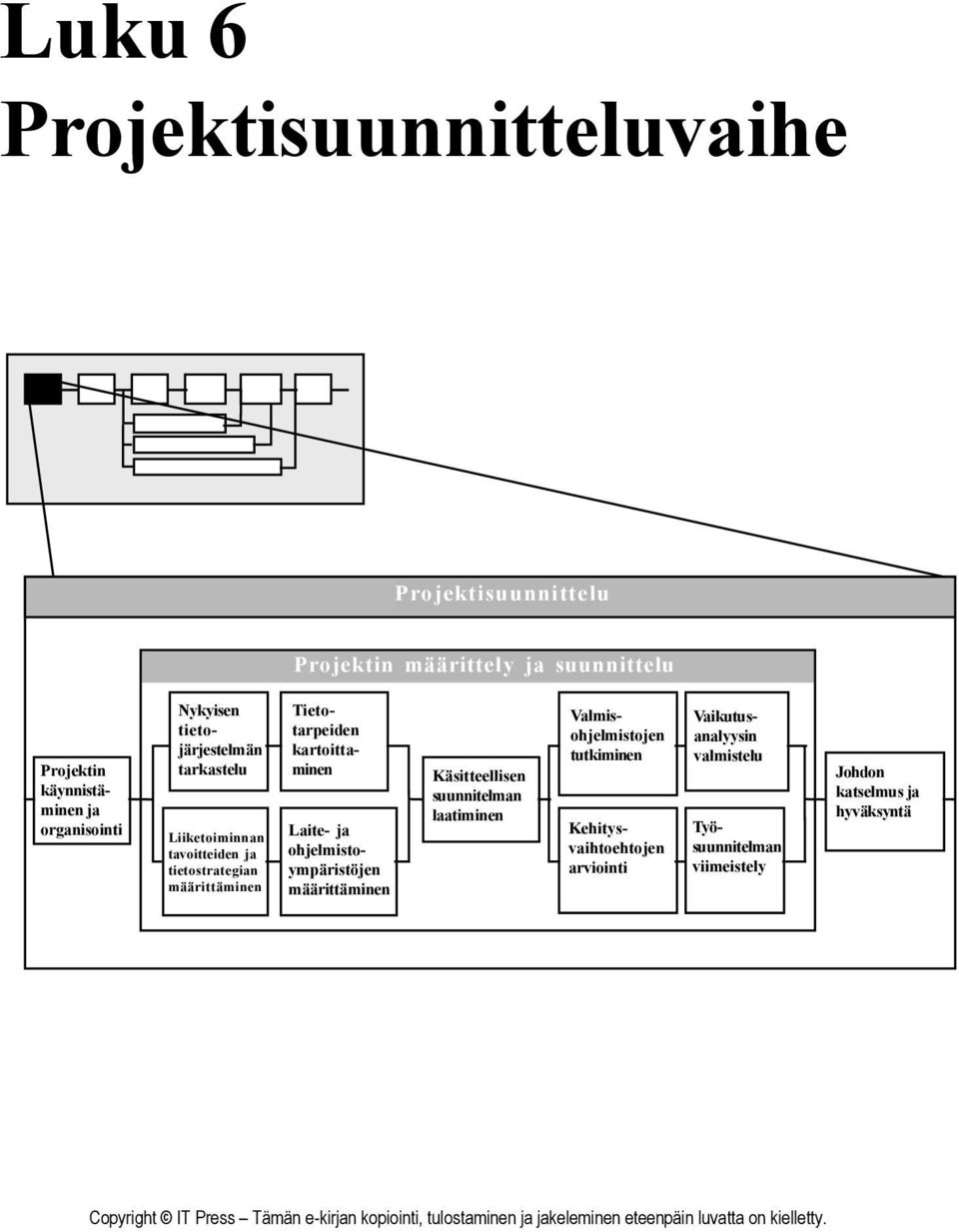 Develop suunnitelman Conceptual laatiminen Design Tietotarpeiden Survey kartoittaminen Information Needs Laite- Identify ja ohjelmistoympäristöjen Hardware and Software määrittäminen Environment