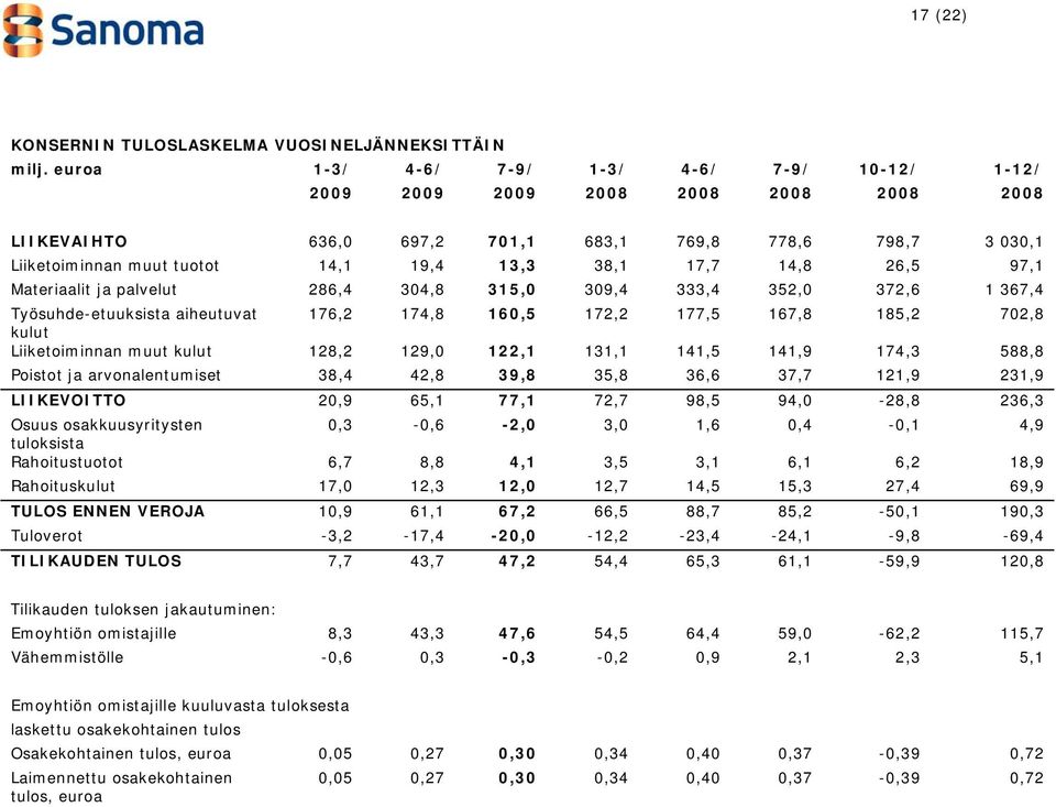 17,7 14,8 26,5 97,1 Materiaalit ja palvelut 286,4 304,8 315,0 309,4 333,4 352,0 372,6 1 367,4 Työsuhde-etuuksista aiheutuvat 176,2 174,8 160,5 172,2 177,5 167,8 185,2 702,8 kulut Liiketoiminnan muut