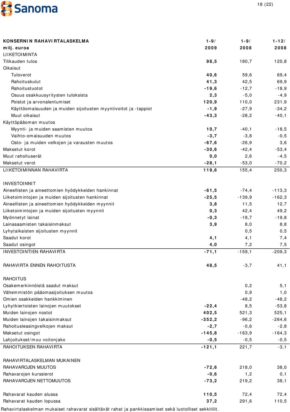 2,3-5,0-4,9 Poistot ja arvonalentumiset 120,9 110,0 231,9 Käyttöomaisuuden ja muiden sijoitusten myyntivoitot ja -tappiot -1,9-27,9-34,2 Muut oikaisut -43,3-28,2-40,1 Käyttöpääoman muutos Myynti- ja