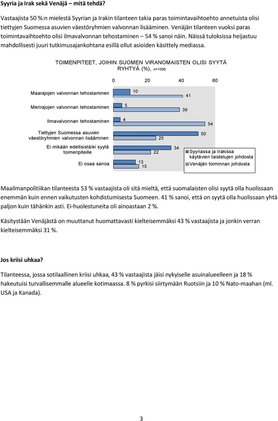 Venäjän tilanteen vuoksi paras toimintavaihtoehto olisi ilmavalvonnan tehostaminen 54 % sanoi näin.