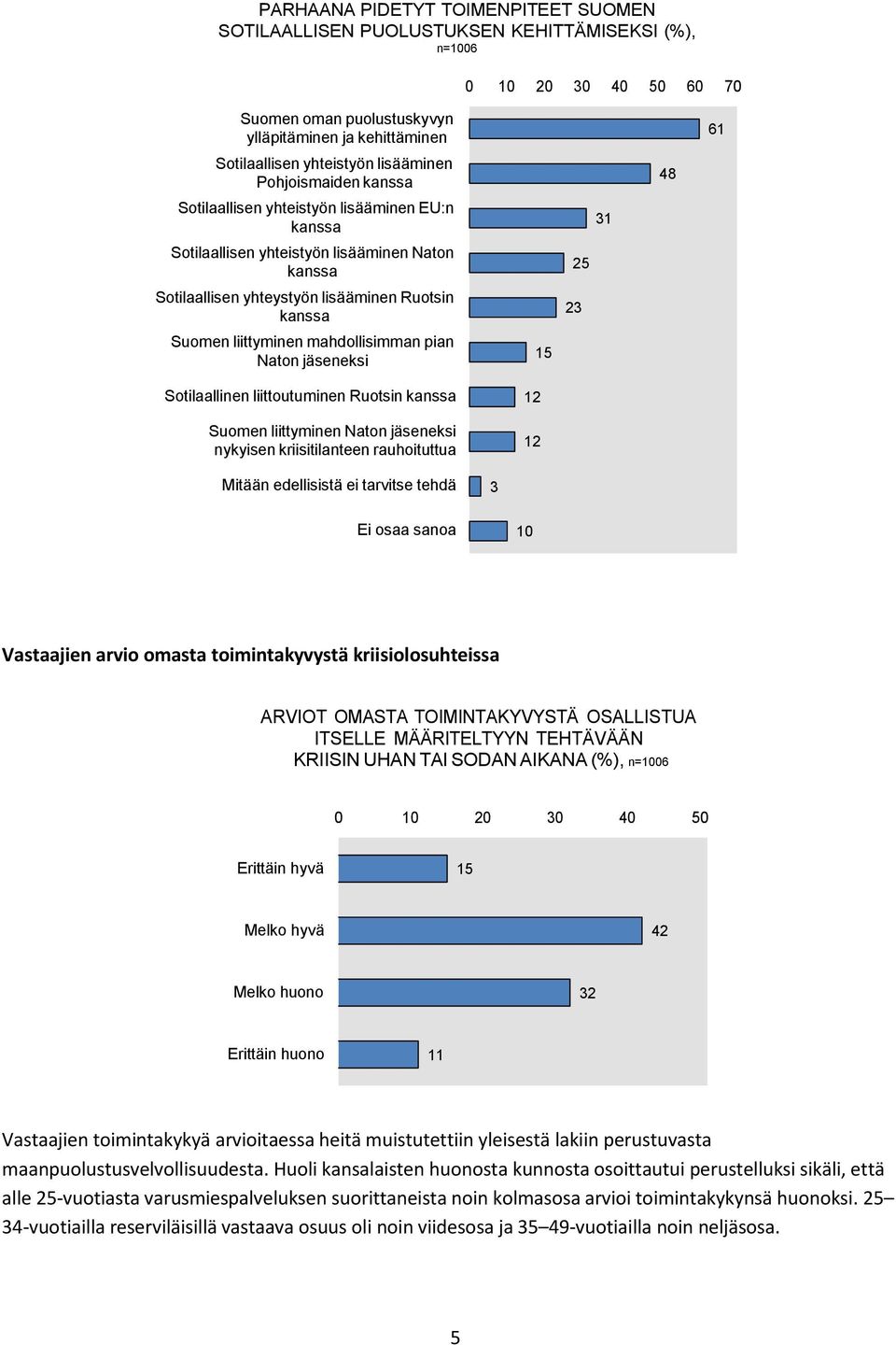 mahdollisimman pian Naton jäseneksi Sotilaallinen liittoutuminen Ruotsin kanssa Suomen liittyminen Naton jäseneksi nykyisen kriisitilanteen rauhoituttua 1 1 5 1 48 61 Mitään edellisistä ei tarvitse