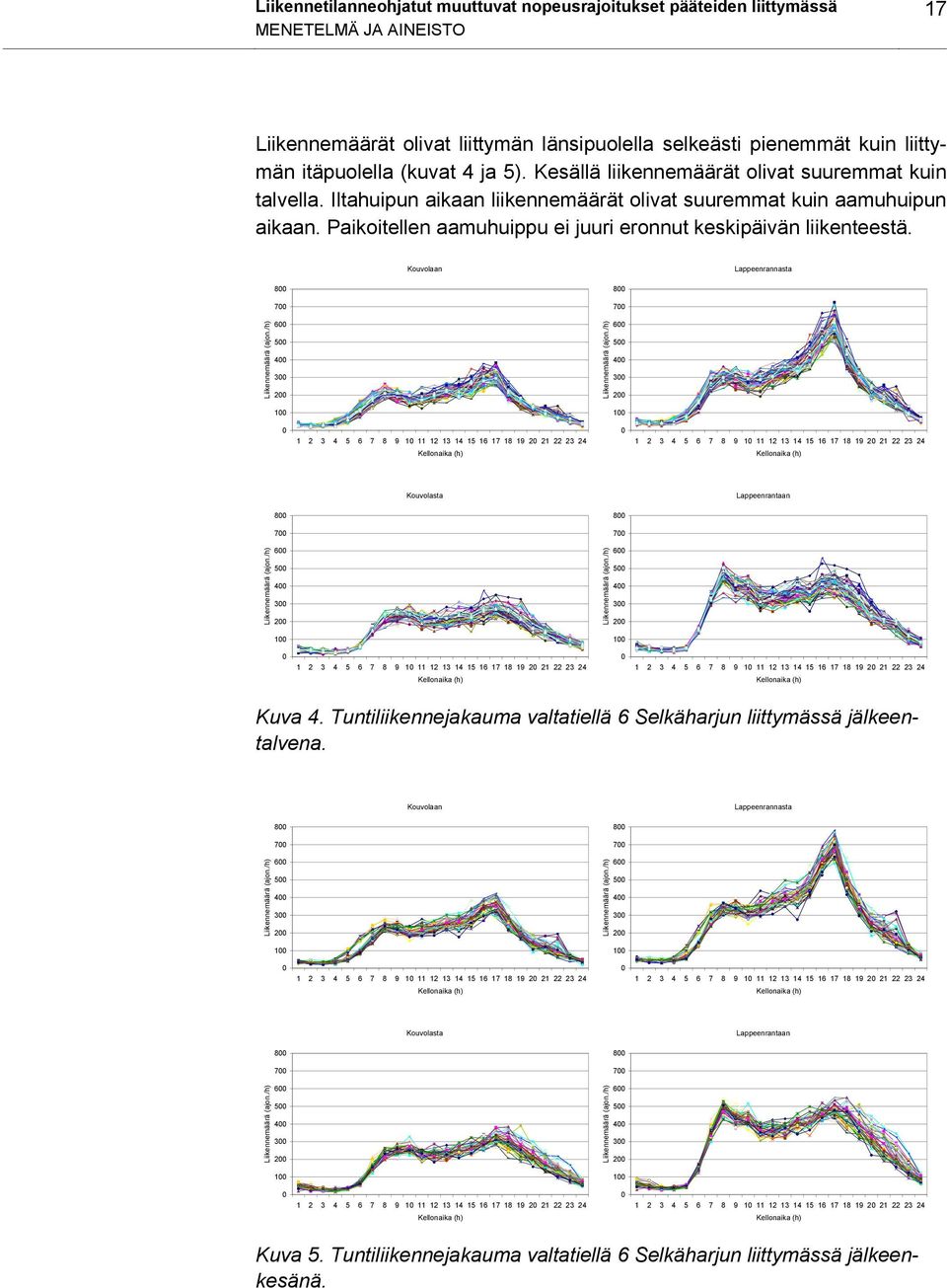 Paikoitellen aamuhuippu ei juuri eronnut keskipäivän liikenteestä. Kouvolaan Lappeenrannasta 800 800 700 700 Liikennemäärä (ajon./h) 600 500 400 300 200 Liikennemäärä (ajon.