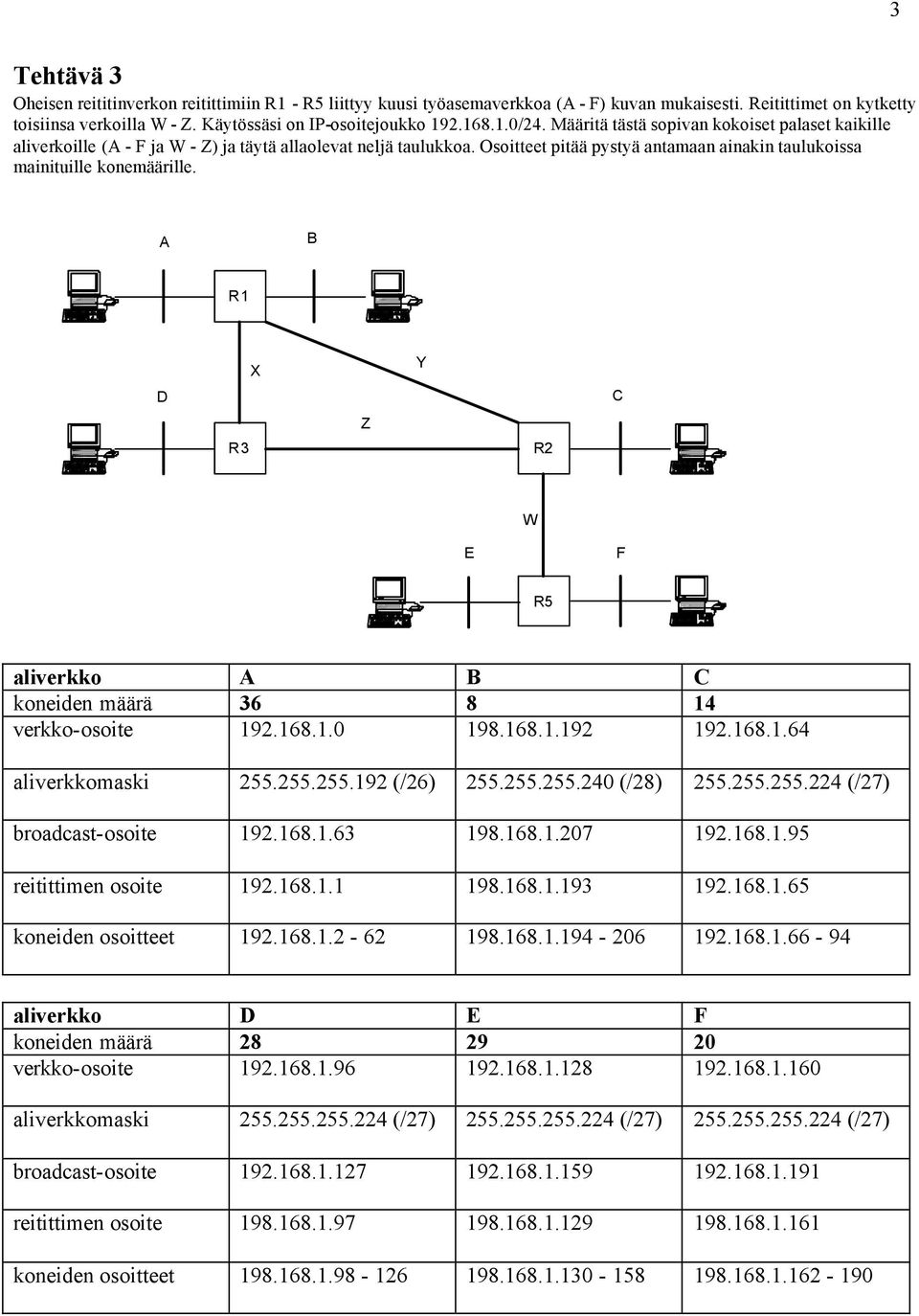 allaolevat neljä taulukkoa Osoitteet pitää pystyä antamaan ainakin taulukoissa mainituille konemäärille A B R1 X Y D C Z R3 R2 W E F R5 aliverkko A B C koneiden määrä 36 8 14 verkko-osoite 19216810