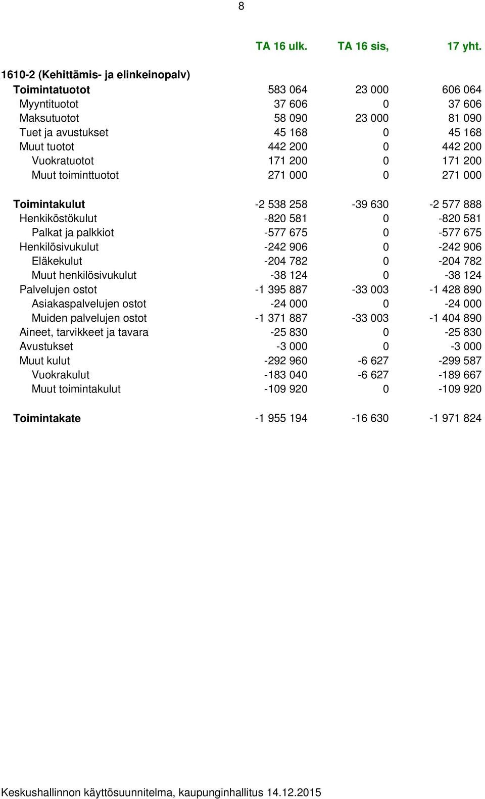 200 Vuokratuotot 171 200 0 171 200 Muut toiminttuotot 271 000 0 271 000 Toimintakulut -2 538 258-39 630-2 577 888 Henkiköstökulut -820 581 0-820 581 Palkat ja palkkiot -577 675 0-577 675