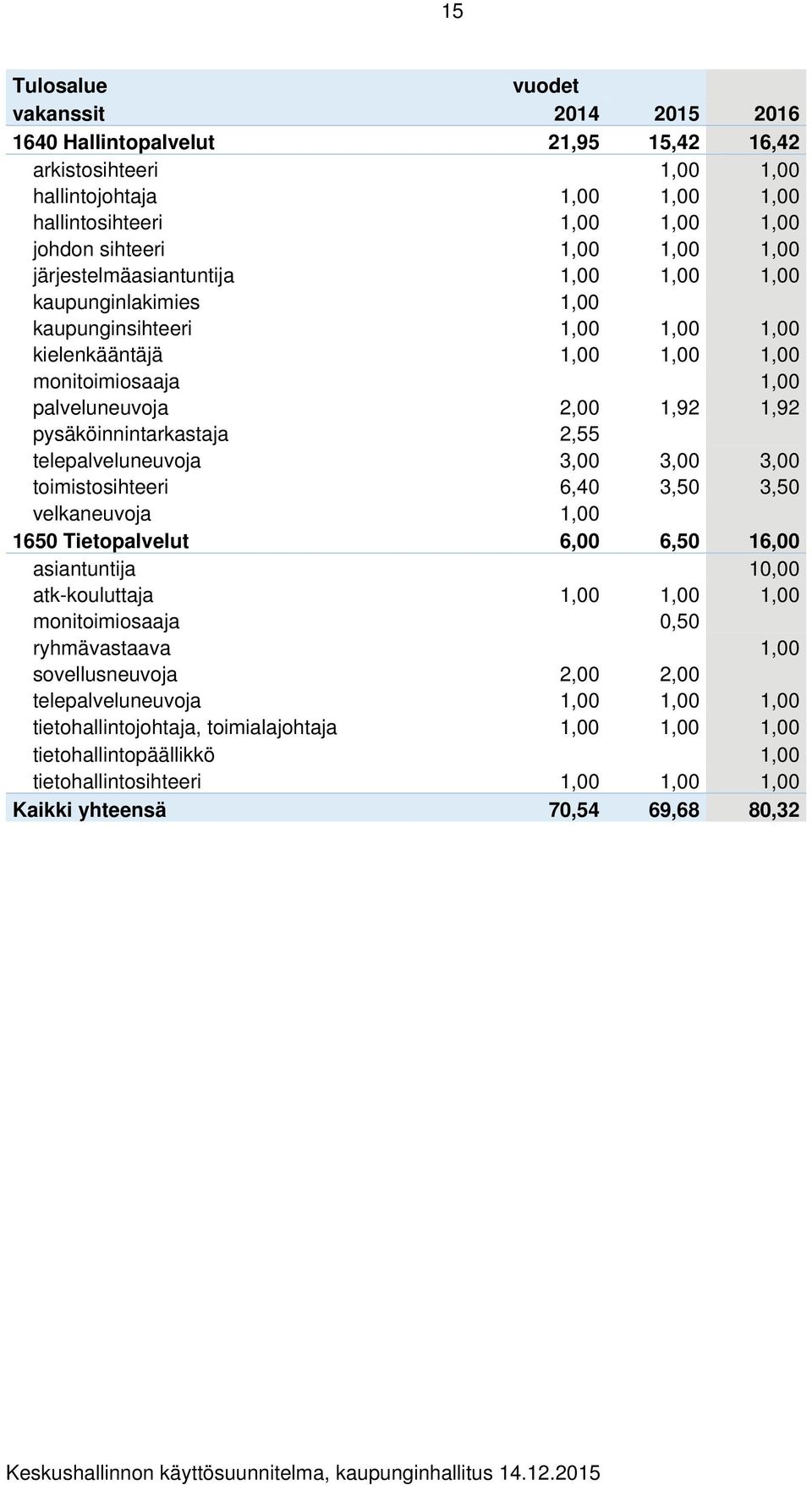 pysäköinnintarkastaja 2,55 telepalveluneuvoja 3,00 3,00 3,00 toimistosihteeri 6,40 3,50 3,50 velkaneuvoja 1,00 1650 Tietopalvelut 6,00 6,50 16,00 asiantuntija 10,00 atk-kouluttaja 1,00 1,00 1,00