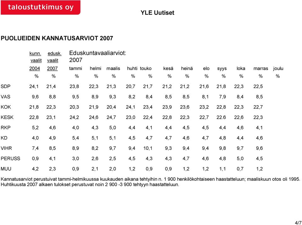 21,6 21,8 22,3 22,5 VAS 9,6 8,8 9,5 8,9 9,3 8,2 8,4 8,5 8,5 8,1 7,9 8,4 8,5 KOK 21,8 22,3 20,3 21,9 20,4 24,1 23,4 23,9 23,6 23,2 22,8 22,3 22,7 KESK 22,8 23,1 24,2 24,6 24,7 23,0 22,4 22,8 22,3 22,7