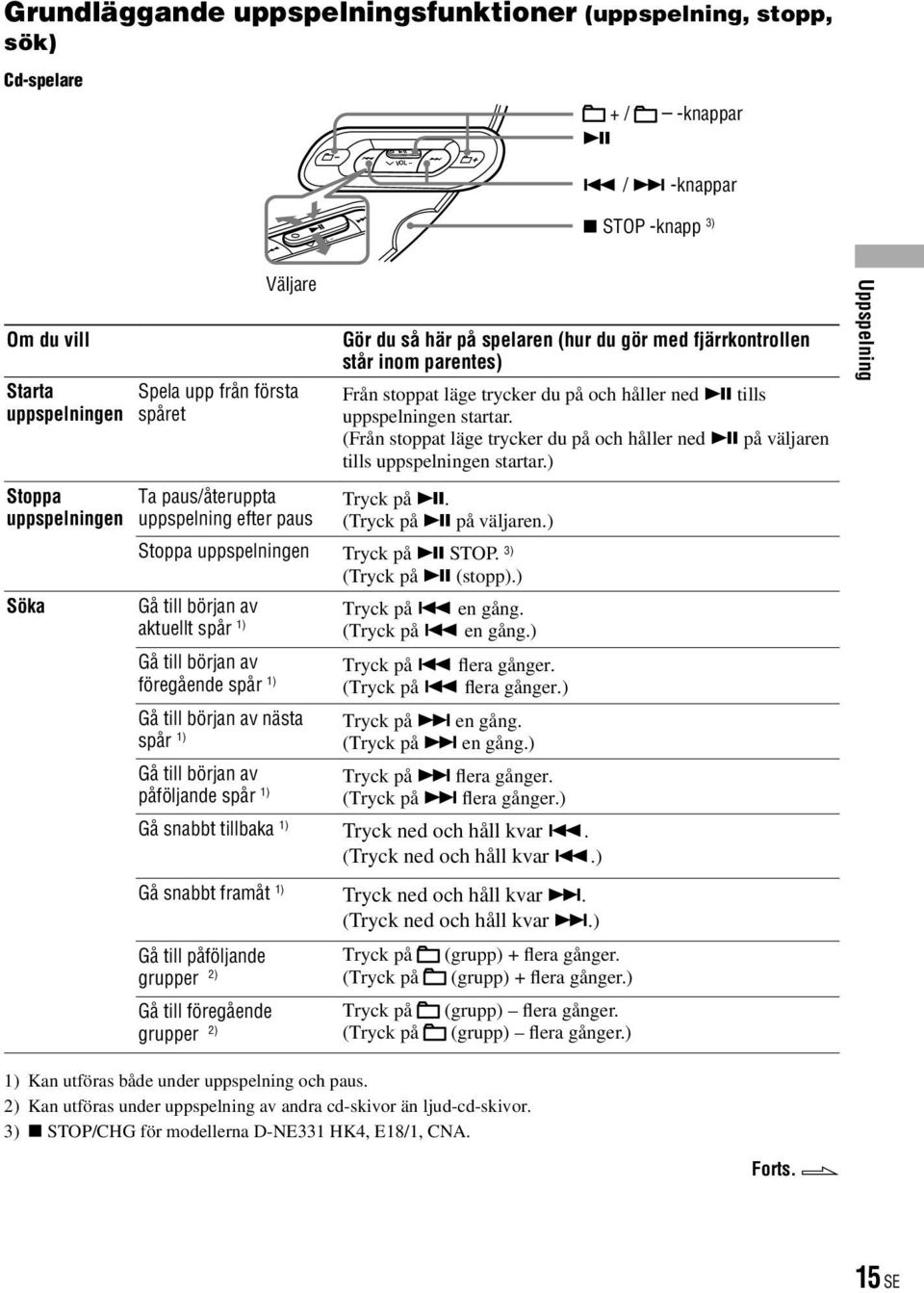 startar. (Från stoppat läge trycker du på och håller ned på väljaren tills uppspelningen startar.) Tryck på. (Tryck på på väljaren.) Stoppa uppspelningen Tryck på STOP. 3) (Tryck på (stopp).