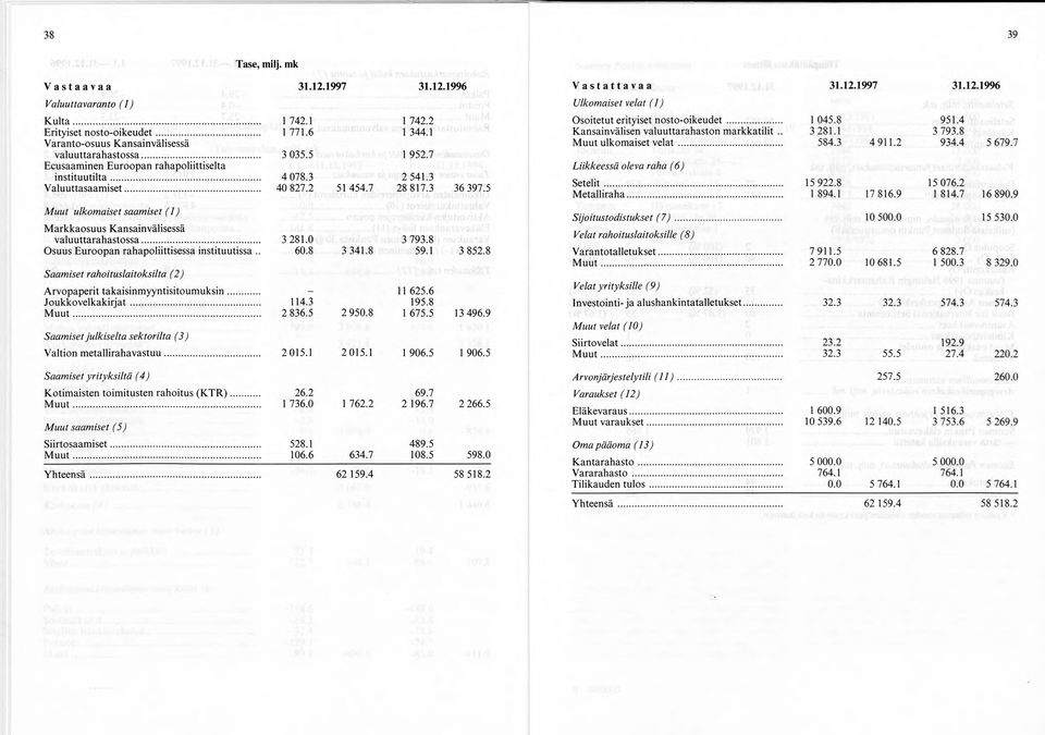 0 Osuus Euroopan rahapoliittisessa instituutissa.. 60.8 3 341.8 Saamiset rahoituslaitoksilta (2) A rvopaperit takaisinm yyntisitoum uksin... - Joukkovelkakirjat... 114.3 M u u t... 2 836.5 2 950.