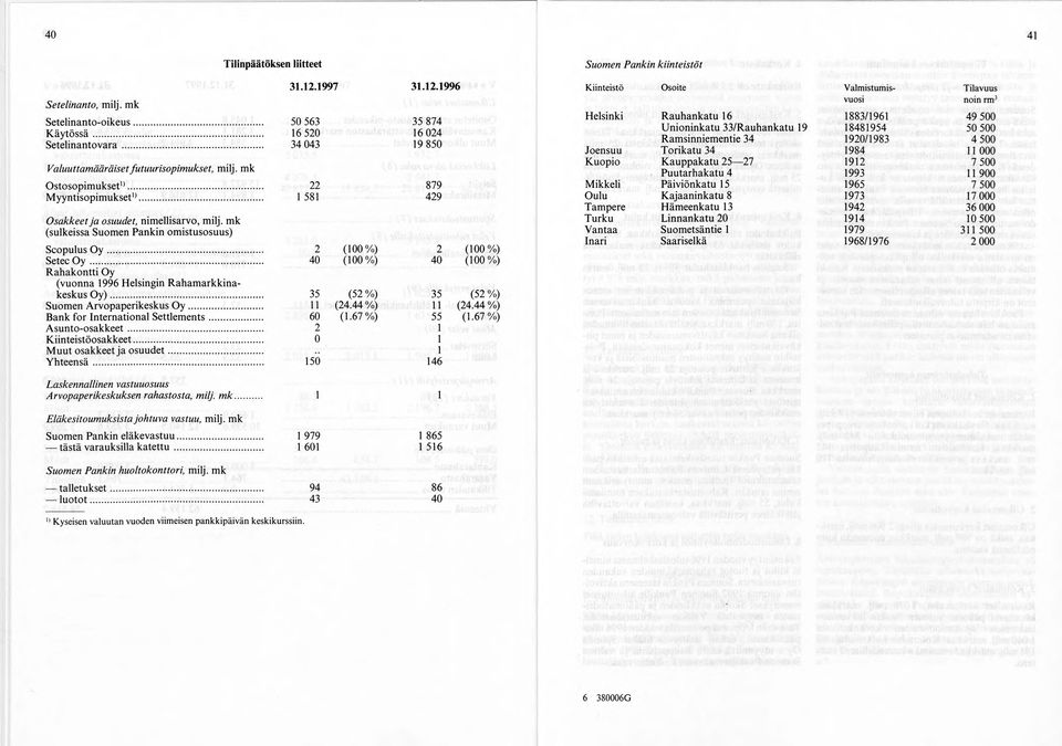 .. 40 (100 %) R ahakontti Oy (vuonna 1996 Helsingin Rahamarkkinakeskus O y )... 35 (52 %) Suomen Arvopaperikeskus O y... 11 (24.44 %) Bank for International S ettlem ents... 60 (1.