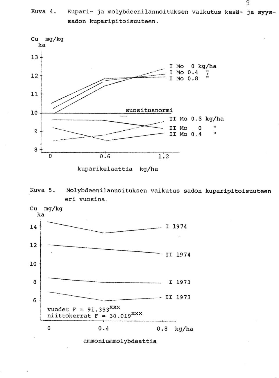 6 1.2 kuparikelaattia kg/ha Kuva 5.