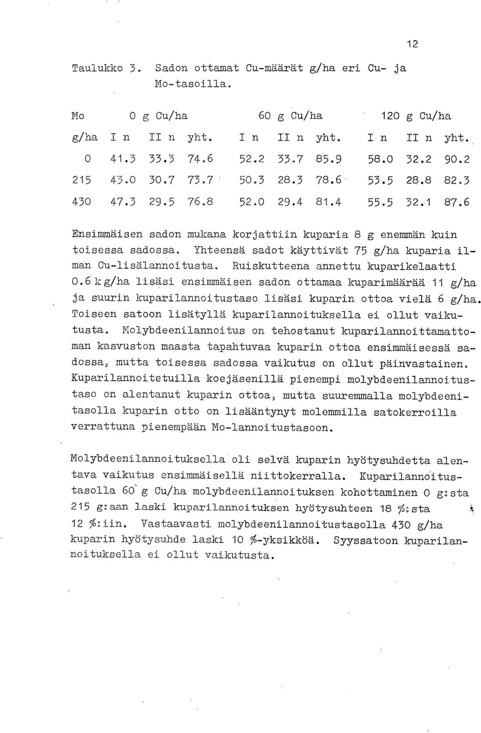 Yhteensä sadot käyttivät 75 g/ha kuparia ilman Cu-lisälannoitusta. Ruiskutteena annettu kuparikelaatti 0.