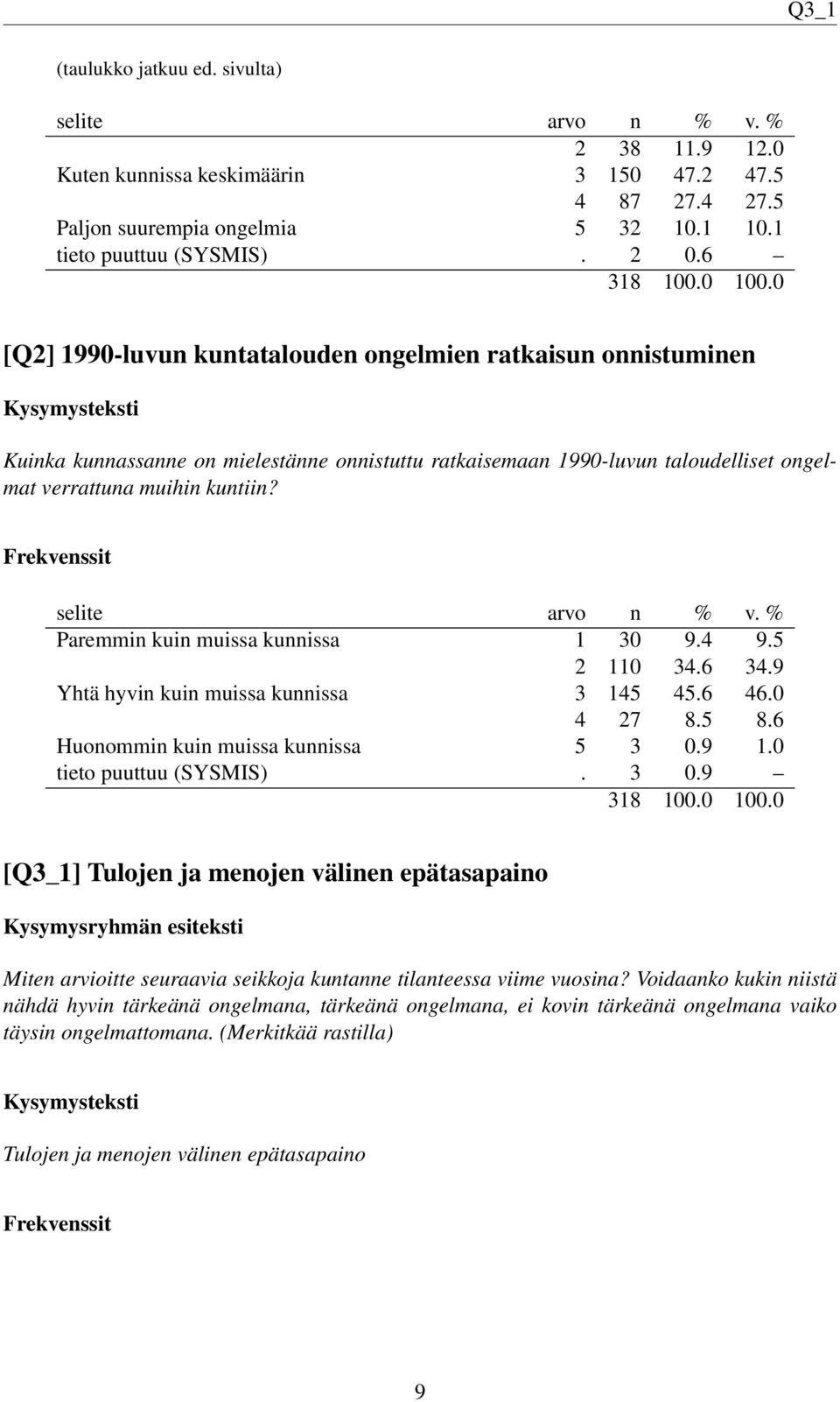 Paremmin kuin muissa kunnissa 1 30 9.4 9.5 2 110 34.6 34.9 Yhtä hyvin kuin muissa kunnissa 3 145 45.6 46.0 4 27 8.5 8.6 Huonommin kuin muissa kunnissa 5 3 0.