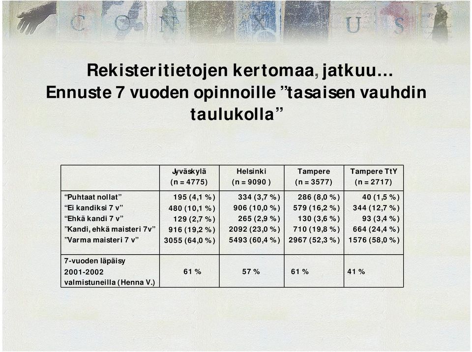 (2,7 %) 916 (19,2 %) 3055 (64,0 %) 334 (3,7 %) 906 (10,0 %) 265 (2,9 %) 2092 (23,0 %) 5493 (60,4 %) 286 (8,0 %) 579 (16,2 %) 130 (3,6 %) 710 (19,8