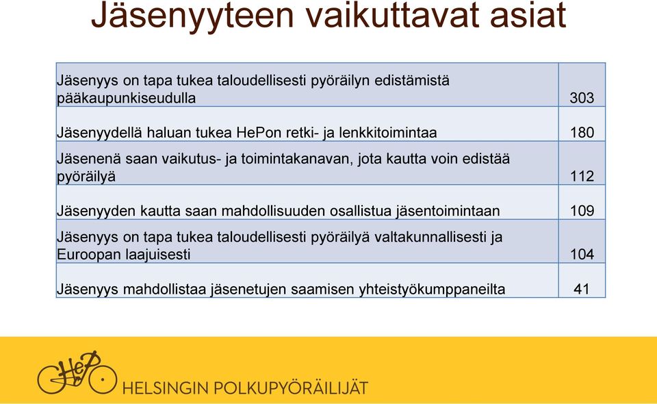 edistää pyöräilyä 112 Jäsenyyden kautta saan mahdollisuuden osallistua jäsentoimintaan 109 Jäsenyys on tapa tukea