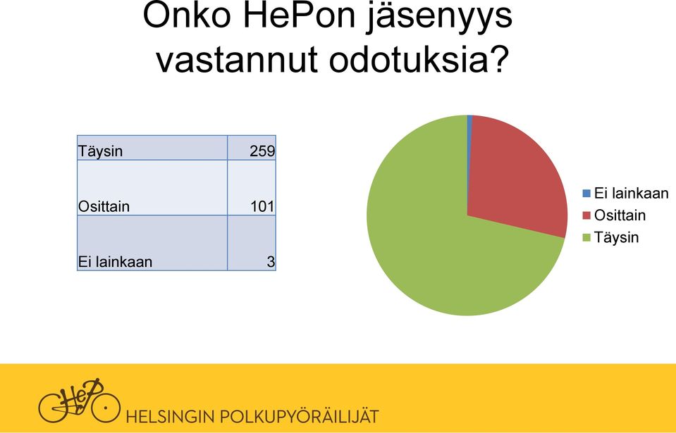 Täysin 259 Osittain 101 Ei