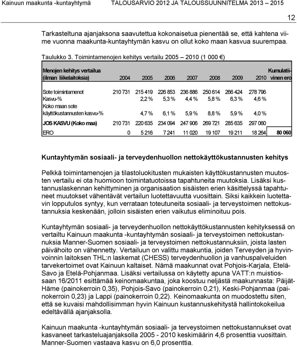 236 886 250 614 266 424 278 796 Kasvu-% 2,2 % 5,3 % 4,4 % 5,8 % 6,3 % 4,6 % Koko maan sote käyttökustannusten kasvu-% 4,7 % 6,1 % 5,9 % 8,8 % 5,9 % 4,0 % JOS KASVU (Koko maa) 210 731 220 635 234 094