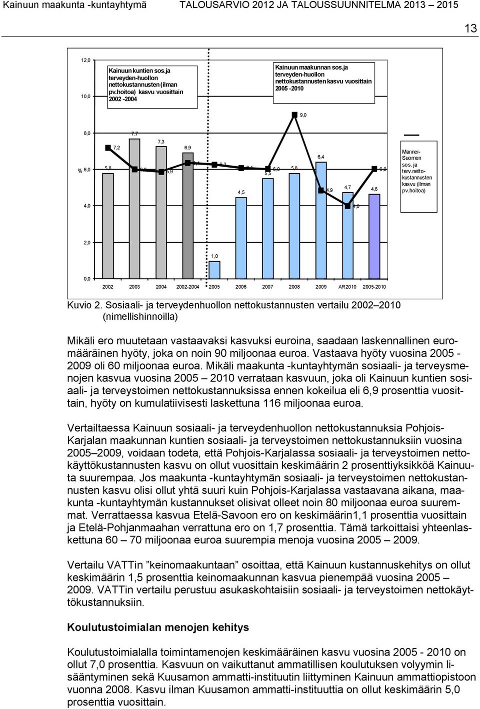 nettokustannusten kasvu (ilman pv.hoitoa) 4,0 4,0 2,0 1,0 0,0 2002 2003 2004 2002-2004 2005 2006 2007 2008 2009 AR 2010 2005-2010 Kuvio 2.