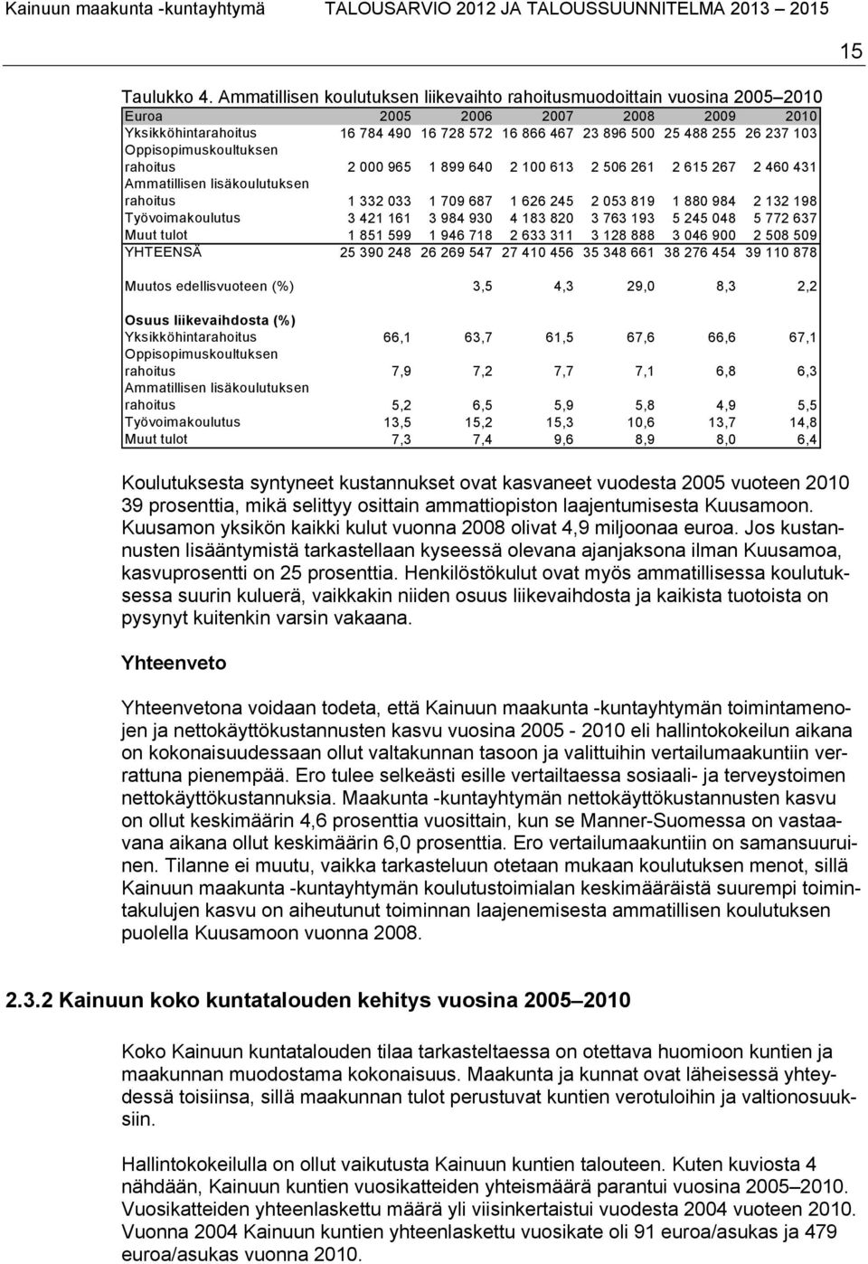 Oppisopimuskoultuksen rahoitus 2 000 965 1 899 640 2 100 613 2 506 261 2 615 267 2 460 431 Ammatillisen lisäkoulutuksen rahoitus 1 332 033 1 709 687 1 626 245 2 053 819 1 880 984 2 132 198