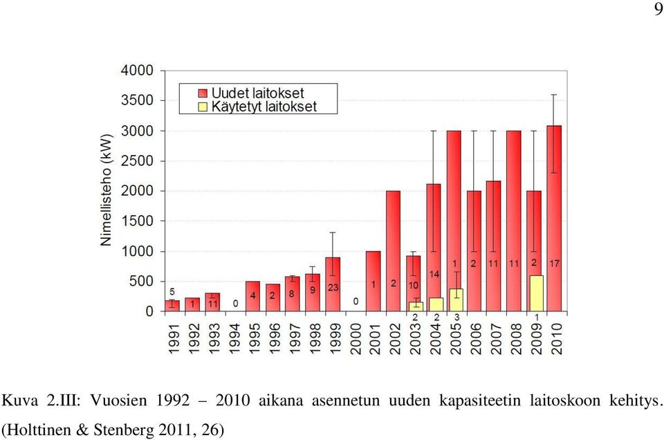 asennetun uuden kapasiteetin