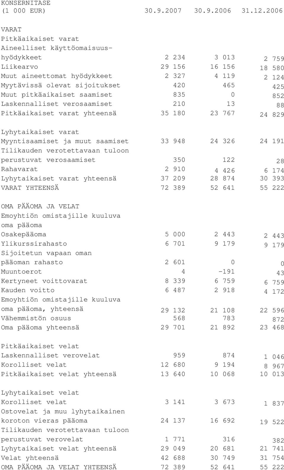 465 425 Muut pitkäaikaiset saamiset 835 0 852 Laskennalliset verosaamiset 210 13 88 Pitkäaikaiset varat yhteensä 35 180 23 767 24 829 Lyhytaikaiset varat Myyntisaamiset ja muut saamiset 33 948 24 326