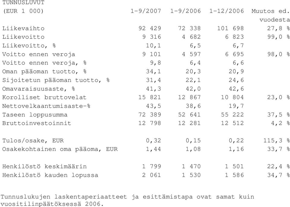 pääoman tuotto, % 34,1 20,3 20,9 Sijoitetun pääoman tuotto, % 31,4 22,1 24,6 Omavaraisuusaste, % 41,3 42,0 42,6 Korolliset bruttovelat 15 821 12 867 10 804 23,0 % Nettovelkaantumisaste-% 43,5 38,6