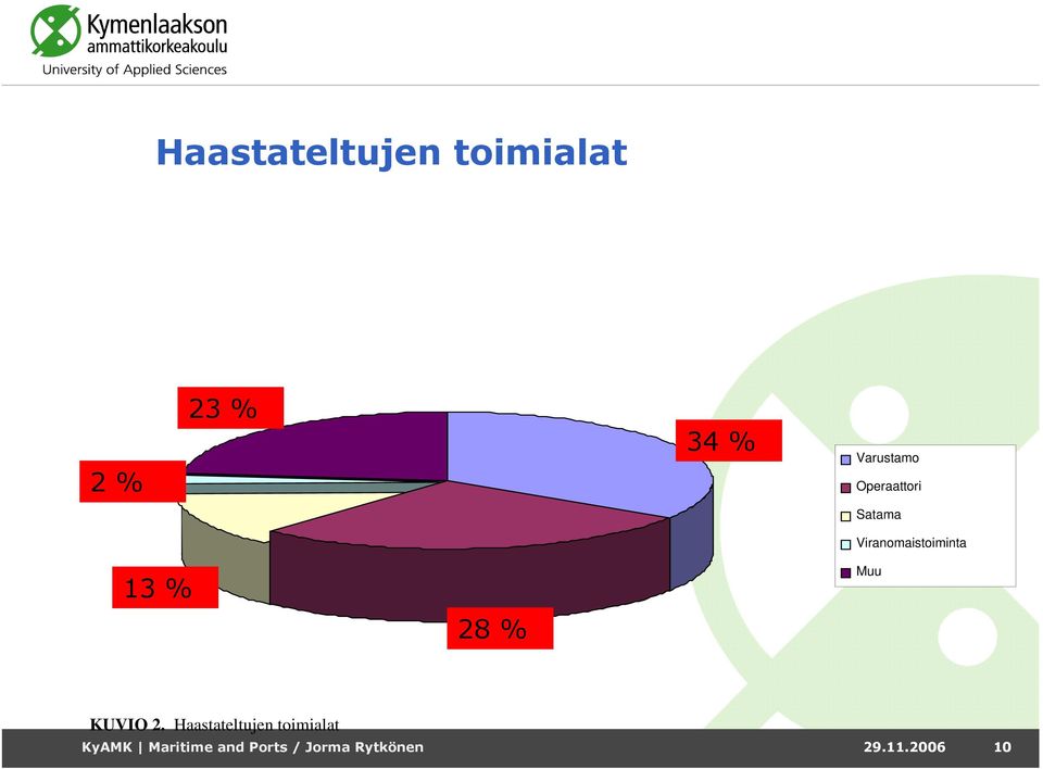 13 % 28 % Muu KUVIO 2.