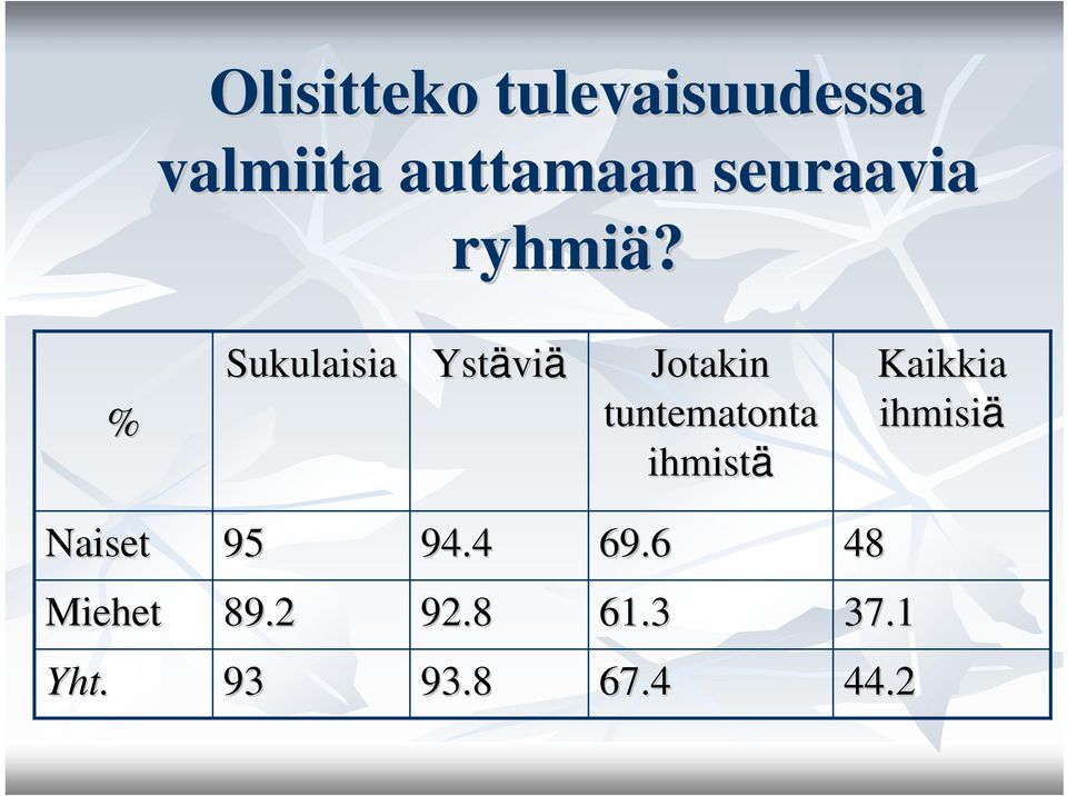 % Sukulaisia Ystävi viä Jotakin tuntematonta