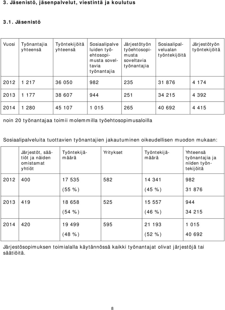 työntekijöitä Järjestötyön työntekijöitä 2012 1 217 36 050 982 235 31 876 4 174 2013 1 177 38 607 944 251 34 215 4 392 2014 1 280 45 107 1 015 265 40 692 4 415 noin 20 työnantajaa toimii molemmilla
