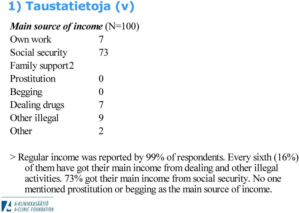 respondents. Every sixth (16%) of them have got their main income from dealing and other illegal activities.