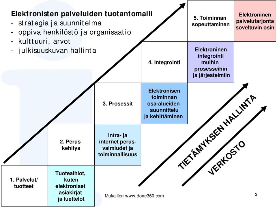 Toiminnan sopeuttaminen Elektroninen integrointi muihin prosesseihin ja järjestelmiin Elektroninen palvelutarjonta soveltuvin osin 1.