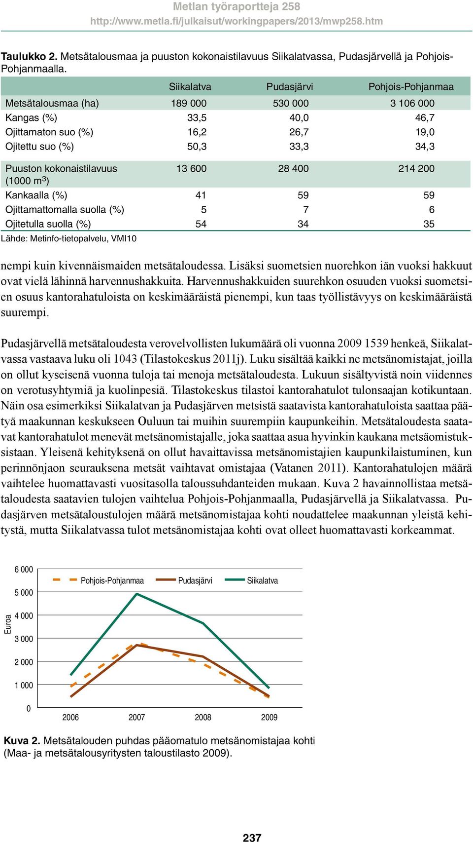 200 (1000 m 3 ) Kankaalla (%) 41 59 59 Ojittamattomalla suolla (%) 5 7 6 Ojitetulla suolla (%) 54 34 35 Lähde: Metinfo-tietopalvelu, VMI10 nempi kuin kivennäismaiden metsätaloudessa.