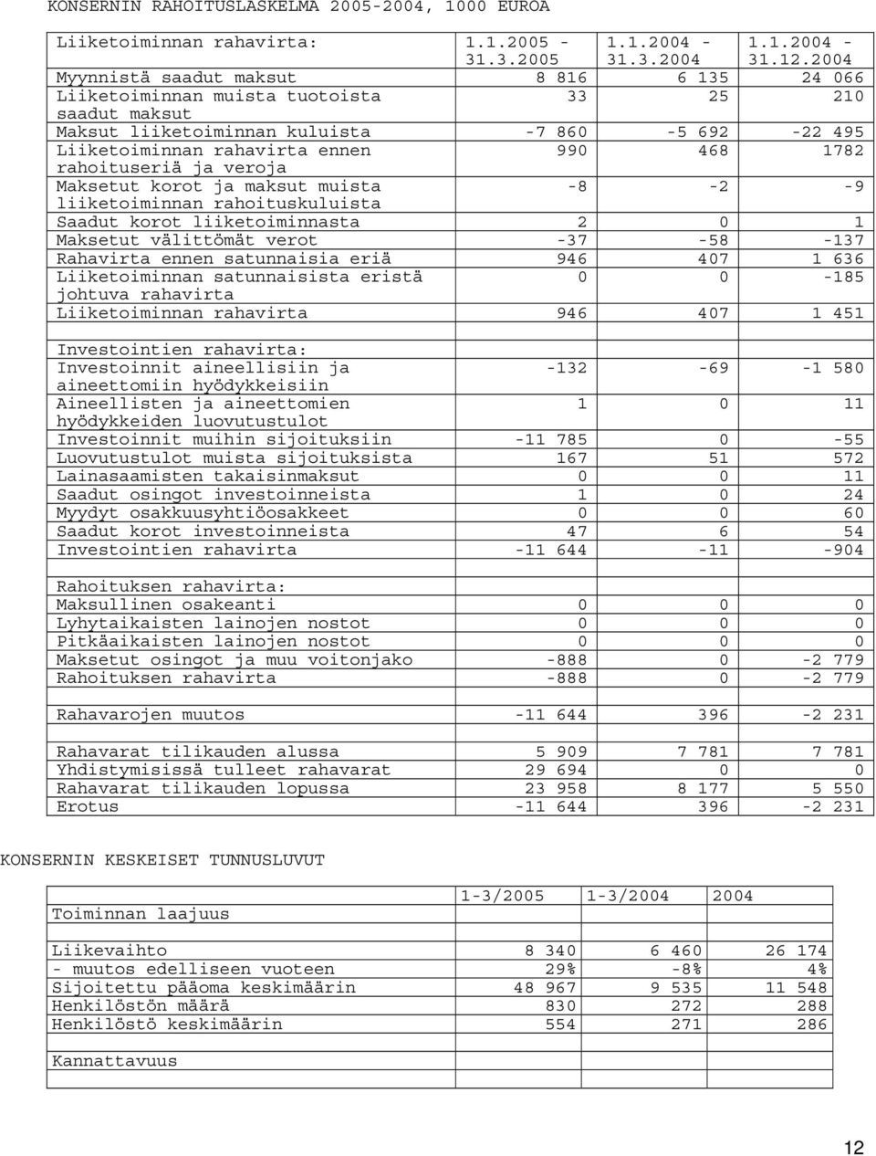 rahoituseriä ja veroja Maksetut korot ja maksut muista liiketoiminnan rahoituskuluista -8-2 -9 Saadut korot liiketoiminnasta 2 0 1 Maksetut välittömät verot -37-58 -137 Rahavirta ennen satunnaisia