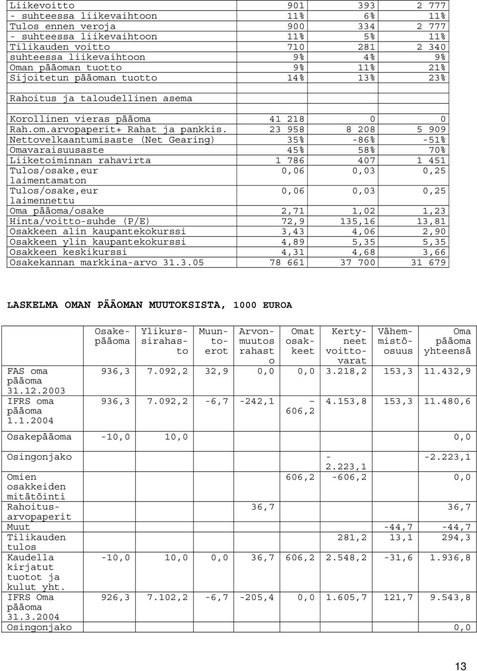 23 958 8 208 5 909 Nettovelkaantumisaste (Net Gearing) 35% -86% -51% Omavaraisuusaste 45% 58% 70% Liiketoiminnan rahavirta 1 786 407 1 451 Tulos/osake,eur 0,06 0,03 0,25 laimentamaton Tulos/osake,eur