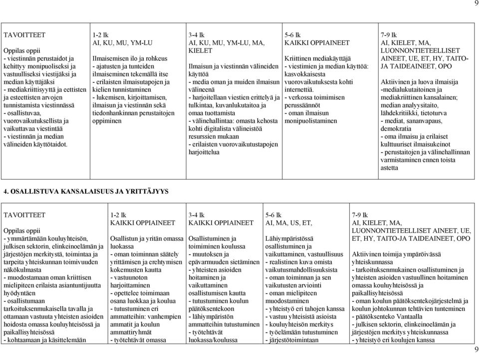 1-2 lk AI, KU, MU, YM-LU Ilmaisemisen ilo ja rohkeus - ajatusten ja tunteiden ilmaiseminen tekemällä itse - erilaisten ilmaisutapojen ja kielien tunnistaminen - lukemisen, kirjoittamisen, ilmaisun ja