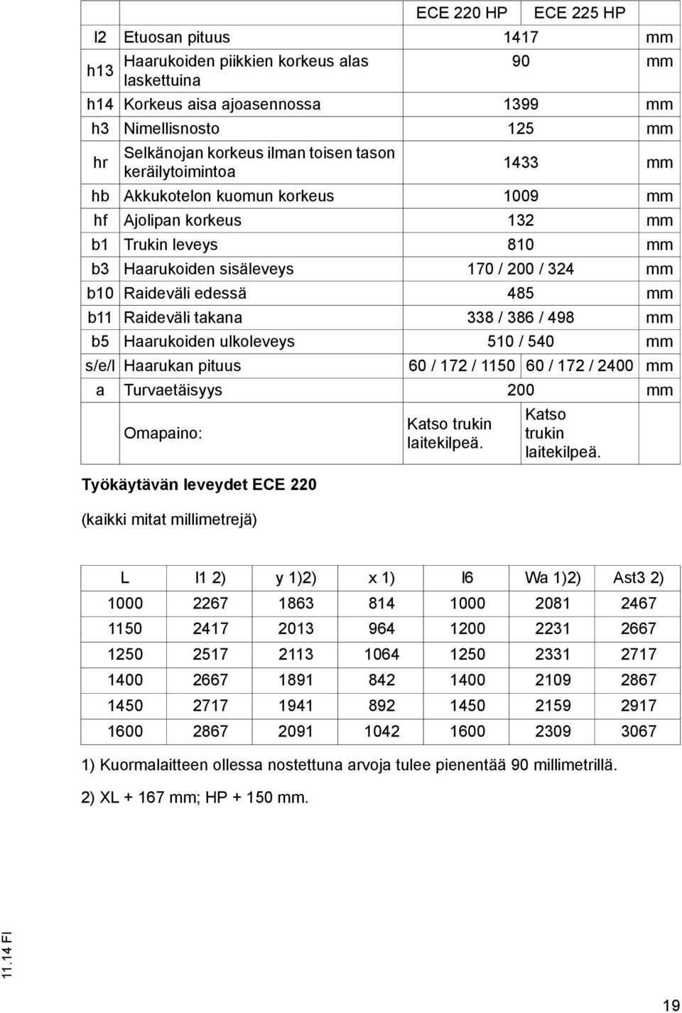 b11 Raideväli takana 338 / 386 / 498 mm b5 Haarukoiden ulkoleveys 510 / 540 mm s/e/l Haarukan pituus 60 / 172 / 1150 60 / 172 / 2400 mm a Turvaetäisyys 200 mm Omapaino: Työkäytävän leveydet ECE 220