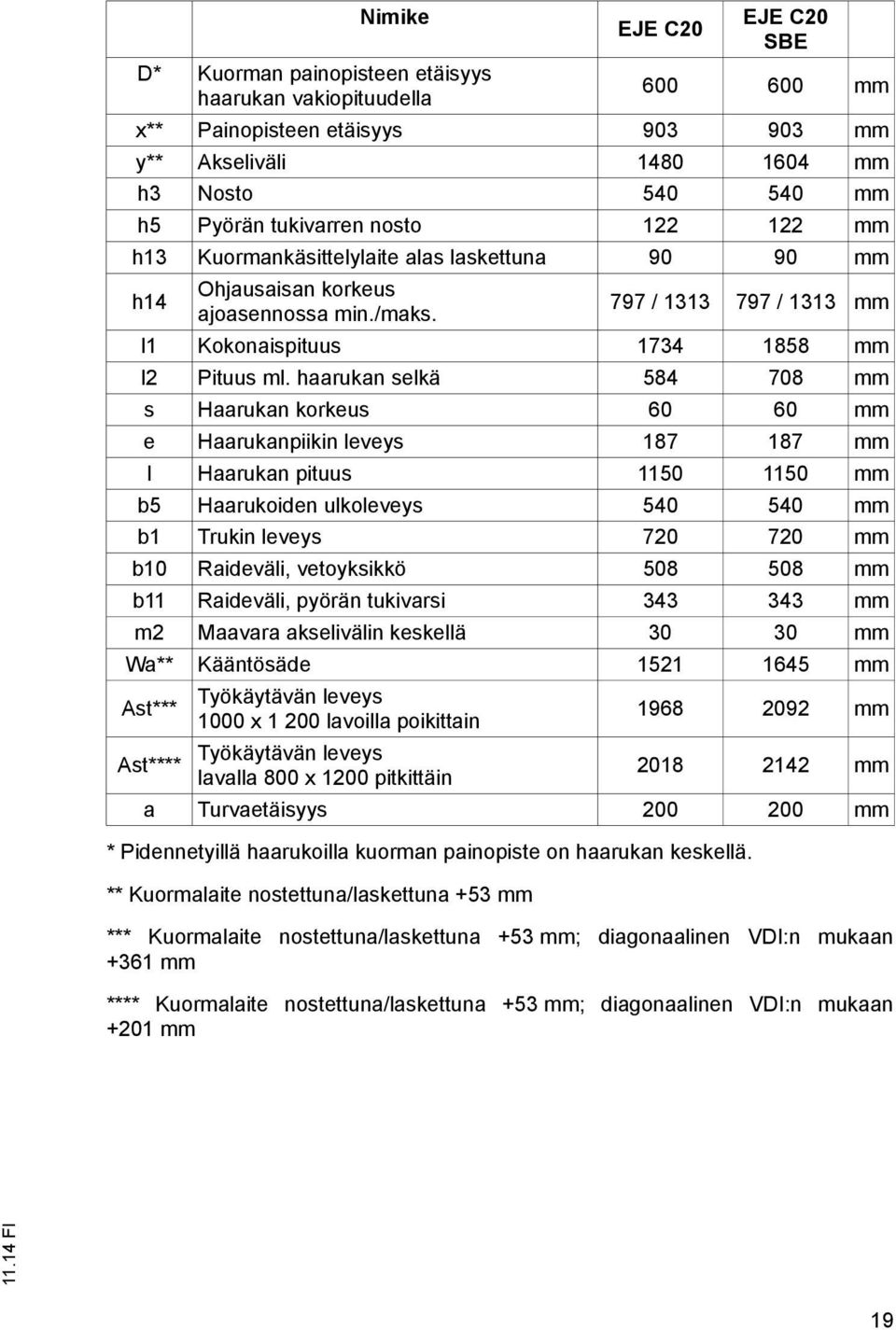 haarukan selkä 584 708 mm s Haarukan korkeus 60 60 mm e Haarukanpiikin leveys 187 187 mm l Haarukan pituus 1150 1150 mm b5 Haarukoiden ulkoleveys 540 540 mm b1 Trukin leveys 720 720 mm b10 Raideväli,