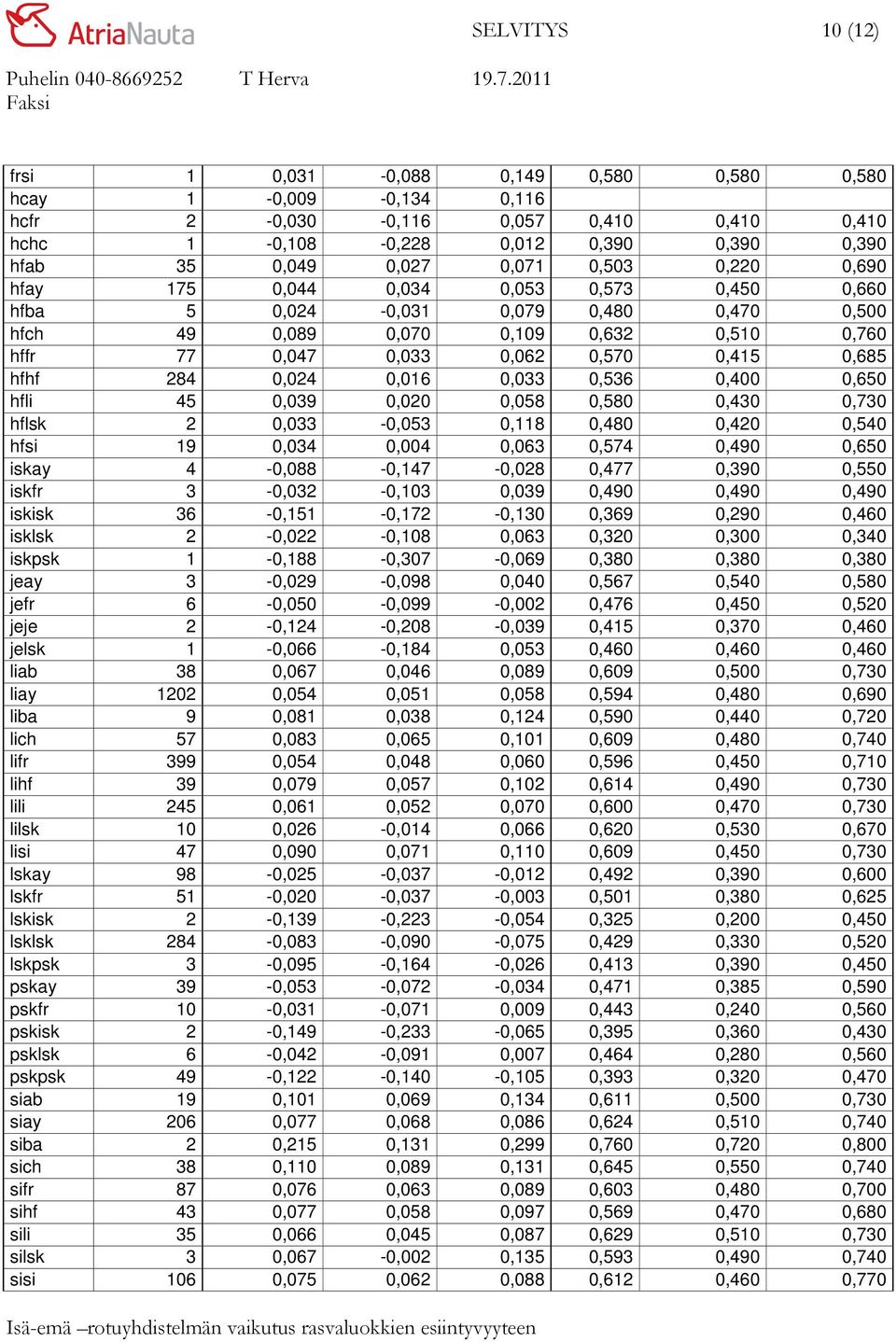 284 0,024 0,016 0,033 0,536 0,400 0,650 hfli 45 0,039 0,020 0,058 0,580 0,430 0,730 hflsk 2 0,033-0,053 0,118 0,480 0,420 0,540 hfsi 19 0,034 0,004 0,063 0,574 0,490 0,650 iskay 4-0,088-0,147-0,028